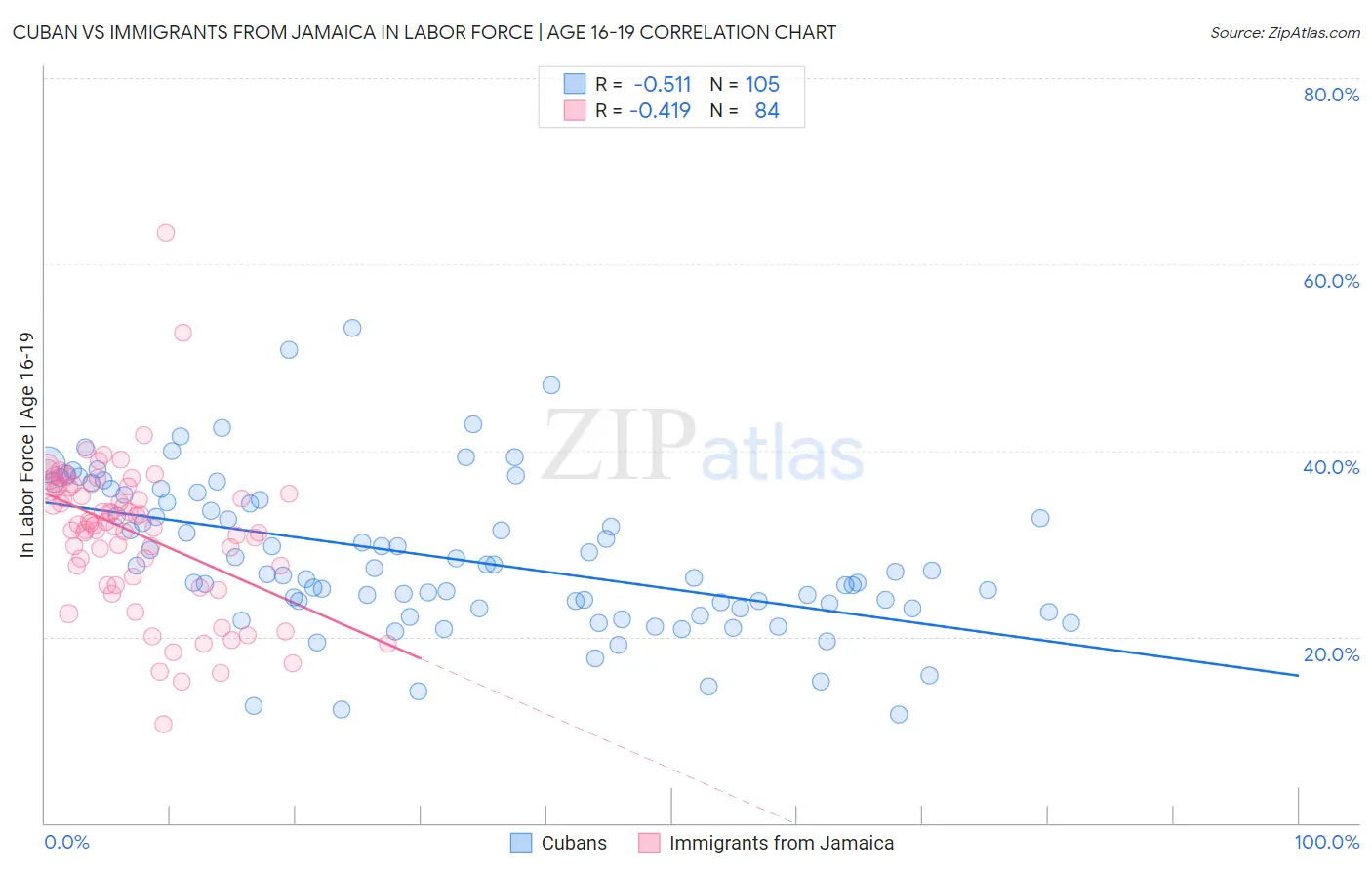 Cuban vs Immigrants from Jamaica In Labor Force | Age 16-19