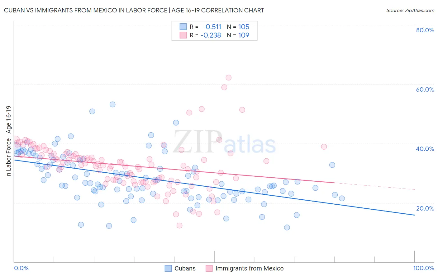 Cuban vs Immigrants from Mexico In Labor Force | Age 16-19