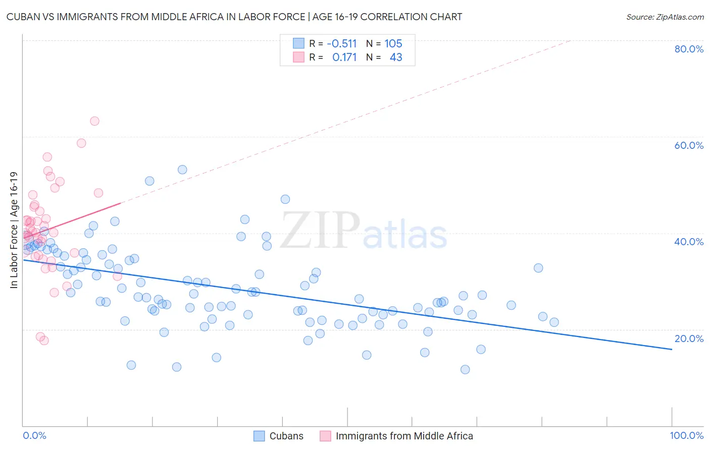 Cuban vs Immigrants from Middle Africa In Labor Force | Age 16-19