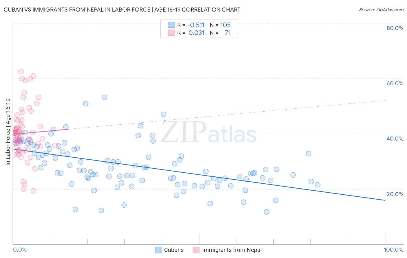 Cuban vs Immigrants from Nepal In Labor Force | Age 16-19