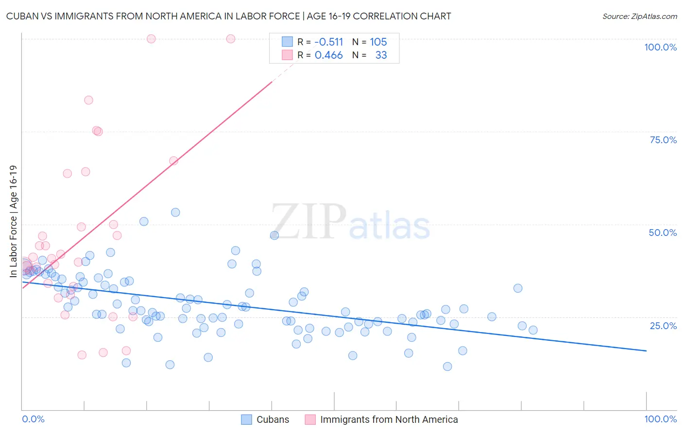 Cuban vs Immigrants from North America In Labor Force | Age 16-19