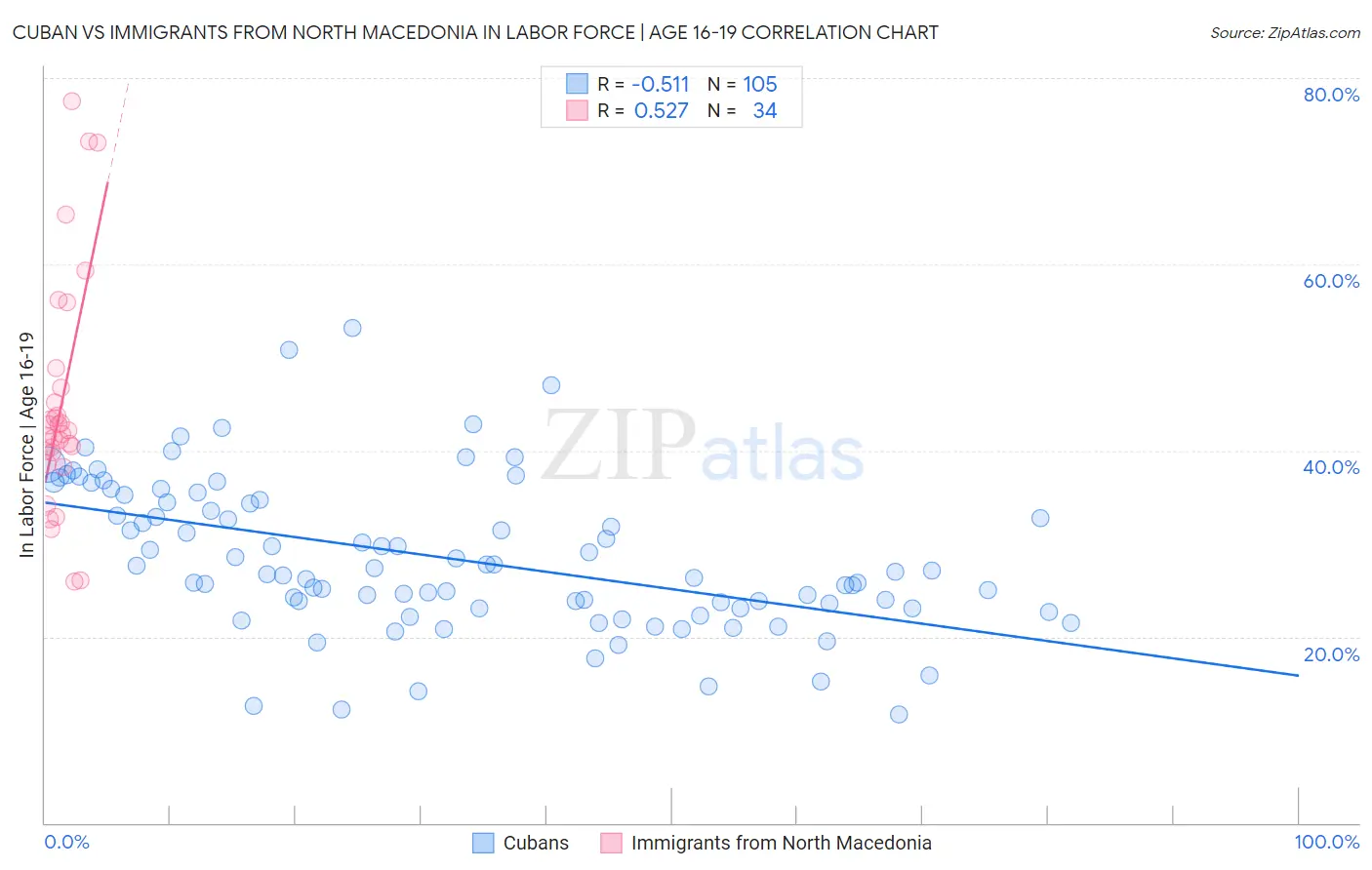 Cuban vs Immigrants from North Macedonia In Labor Force | Age 16-19
