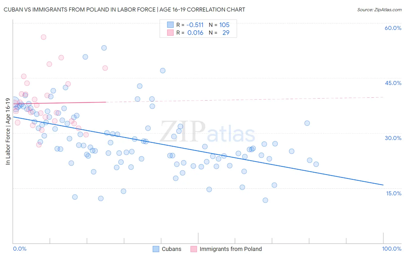 Cuban vs Immigrants from Poland In Labor Force | Age 16-19