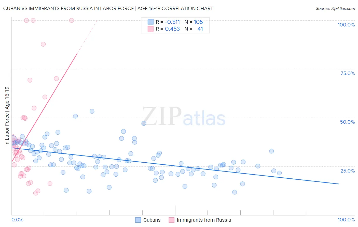 Cuban vs Immigrants from Russia In Labor Force | Age 16-19