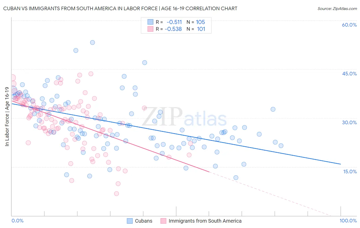 Cuban vs Immigrants from South America In Labor Force | Age 16-19