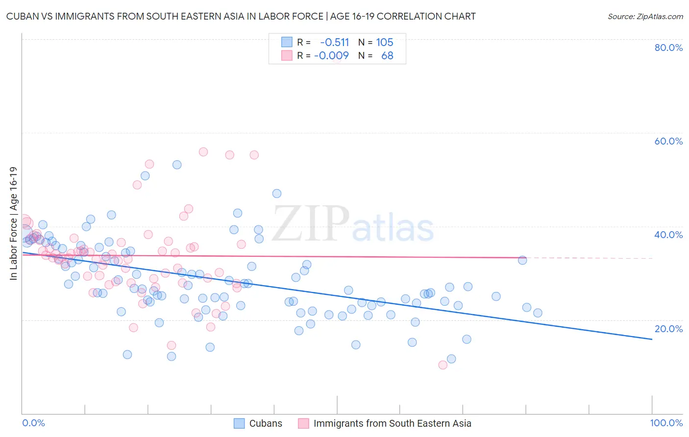Cuban vs Immigrants from South Eastern Asia In Labor Force | Age 16-19