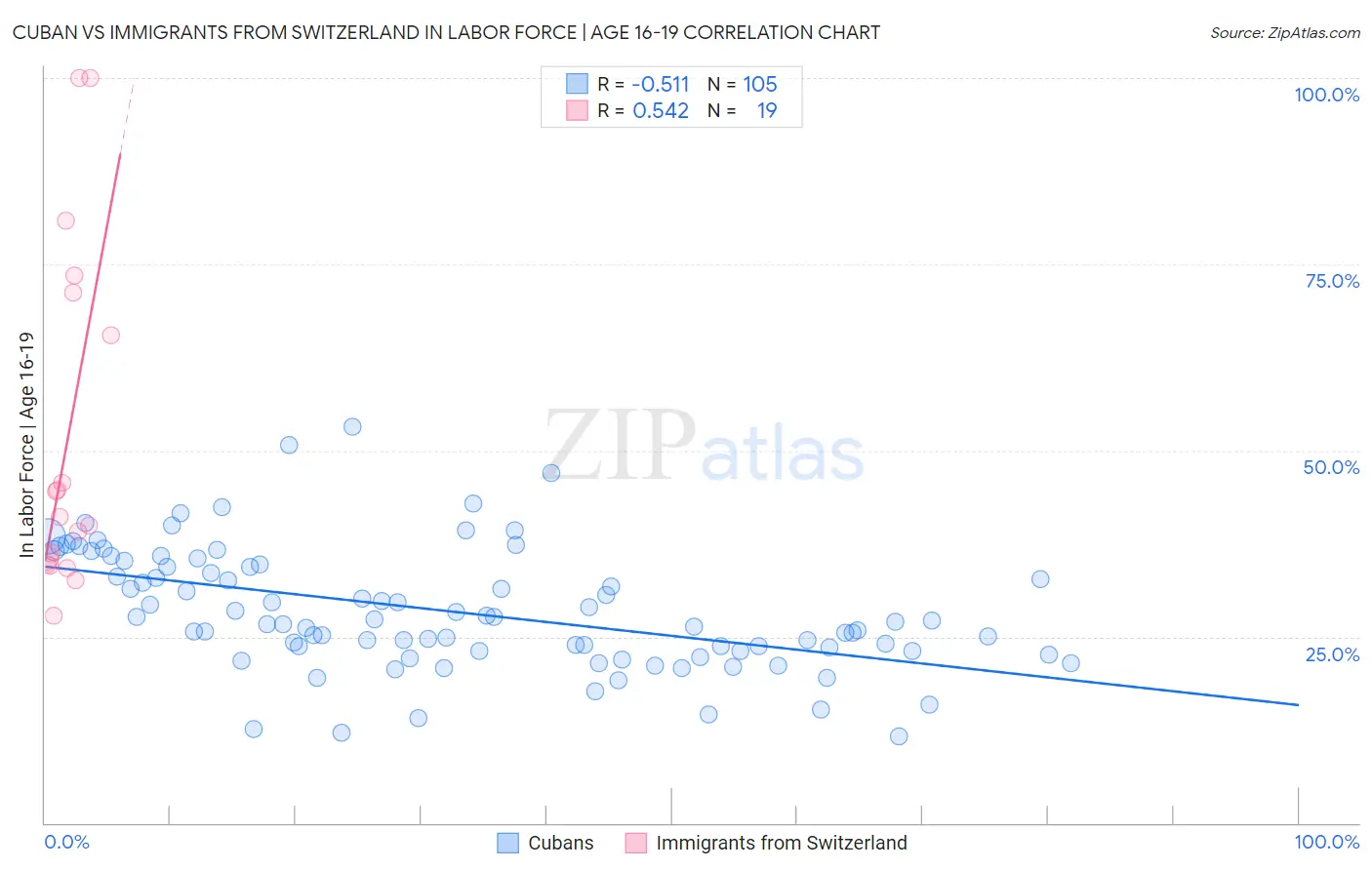 Cuban vs Immigrants from Switzerland In Labor Force | Age 16-19