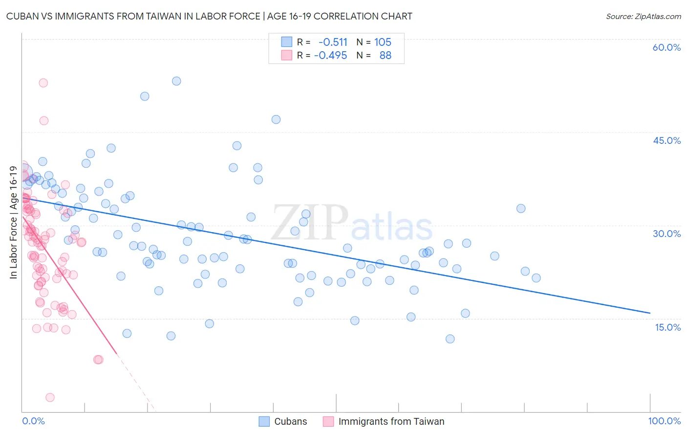 Cuban vs Immigrants from Taiwan In Labor Force | Age 16-19