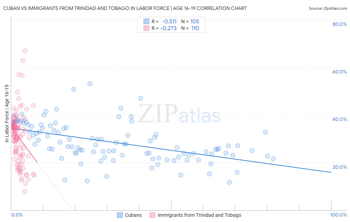 Cuban vs Immigrants from Trinidad and Tobago In Labor Force | Age 16-19