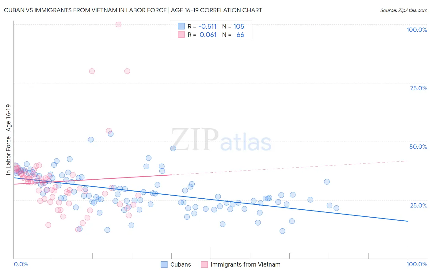 Cuban vs Immigrants from Vietnam In Labor Force | Age 16-19