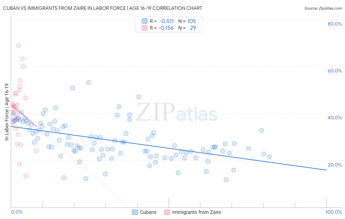 Cuban vs Immigrants from Zaire In Labor Force | Age 16-19