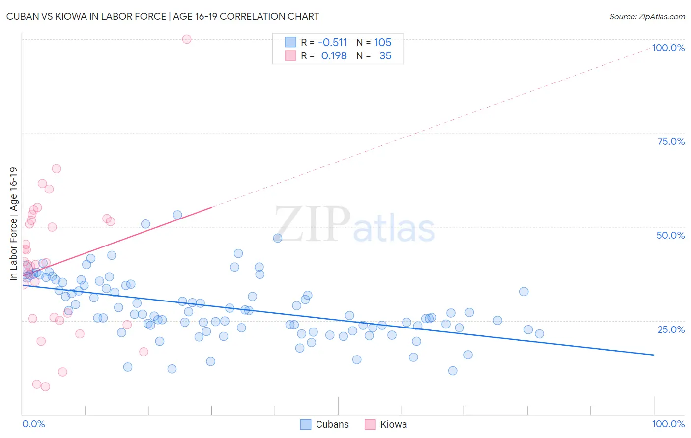 Cuban vs Kiowa In Labor Force | Age 16-19