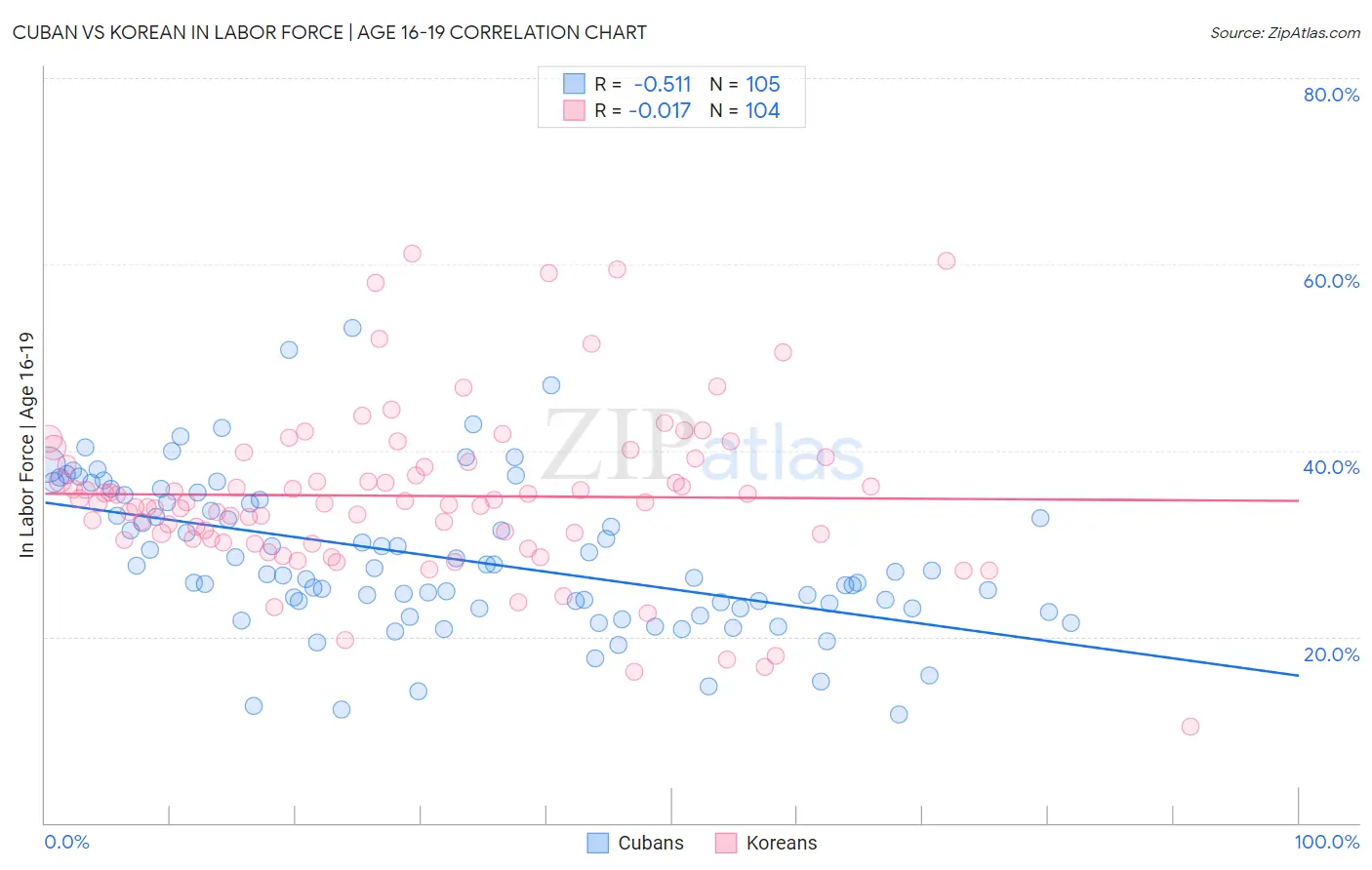 Cuban vs Korean In Labor Force | Age 16-19