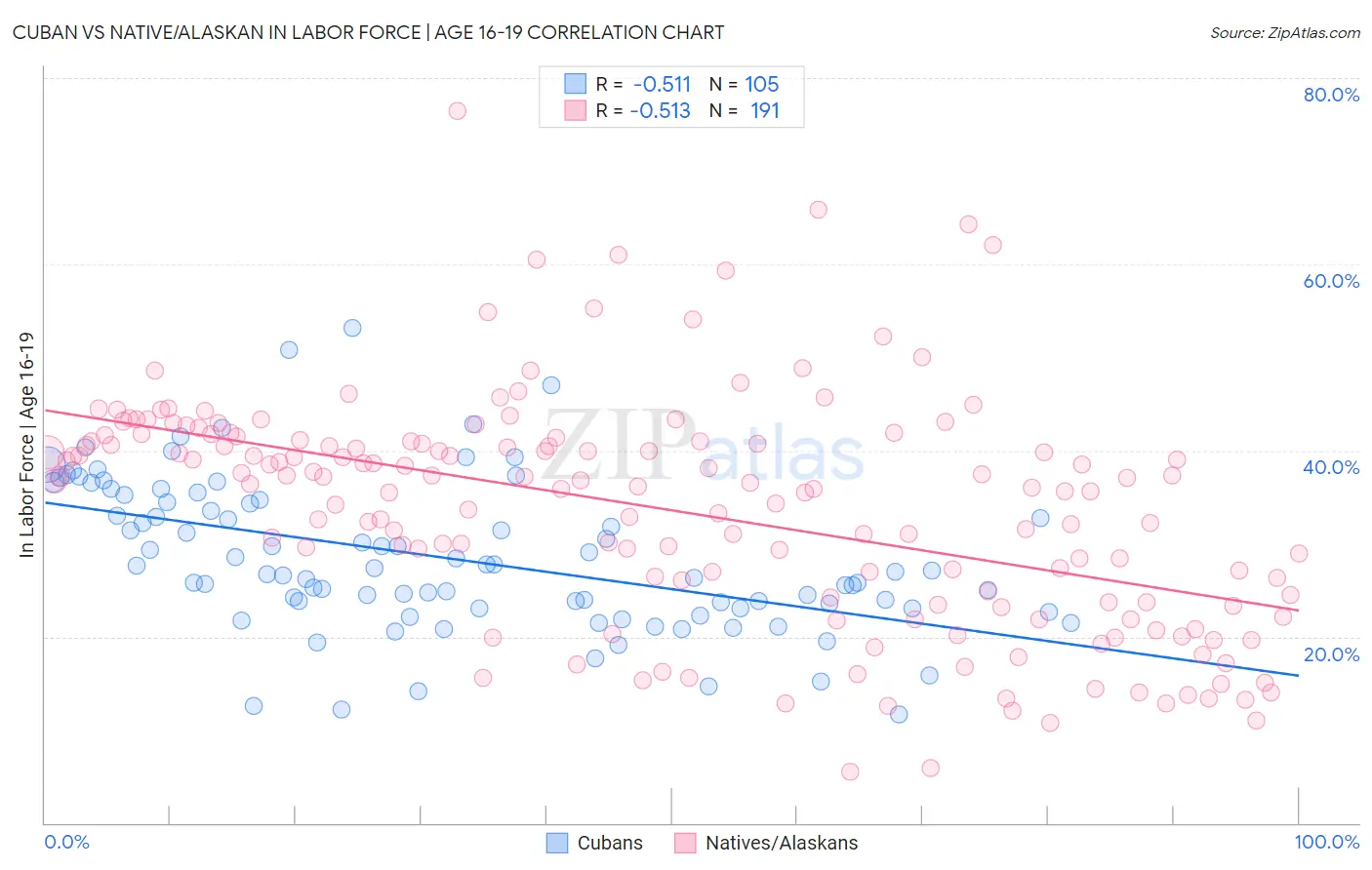 Cuban vs Native/Alaskan In Labor Force | Age 16-19