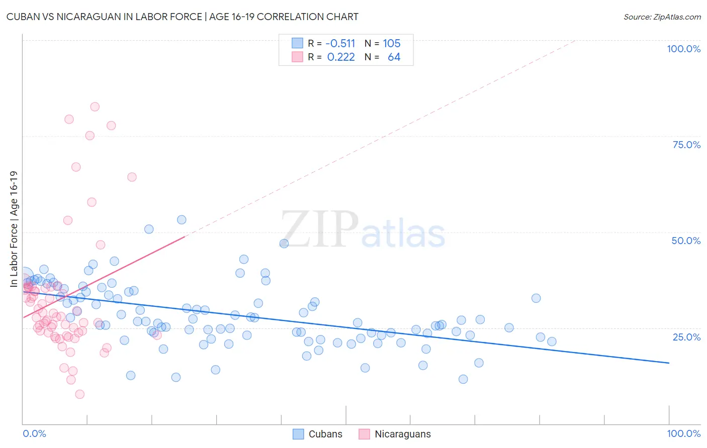 Cuban vs Nicaraguan In Labor Force | Age 16-19