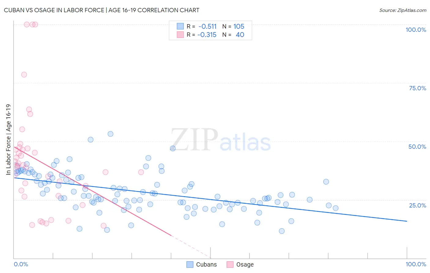 Cuban vs Osage In Labor Force | Age 16-19