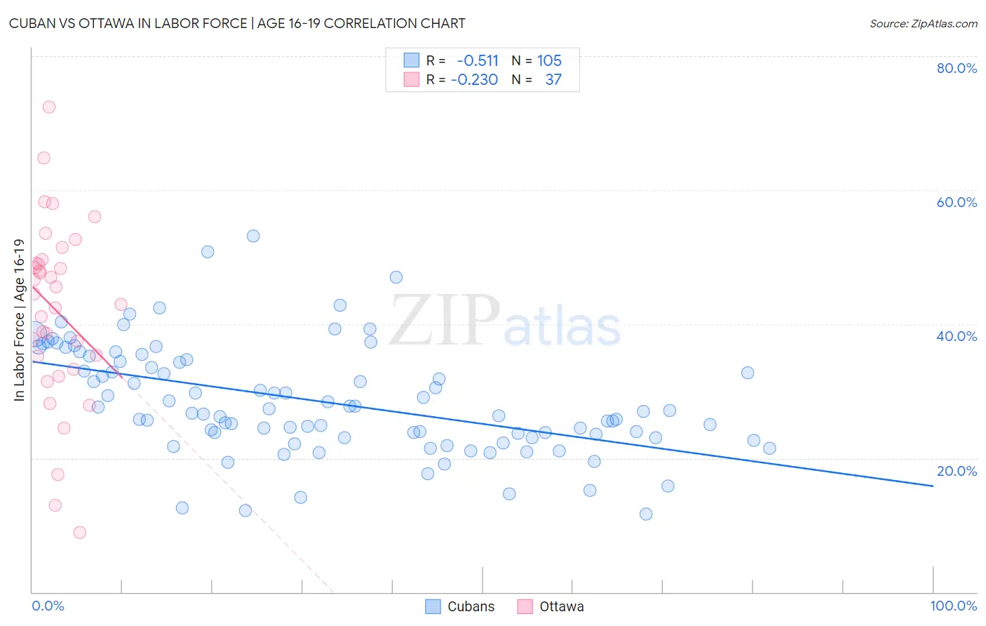 Cuban vs Ottawa In Labor Force | Age 16-19