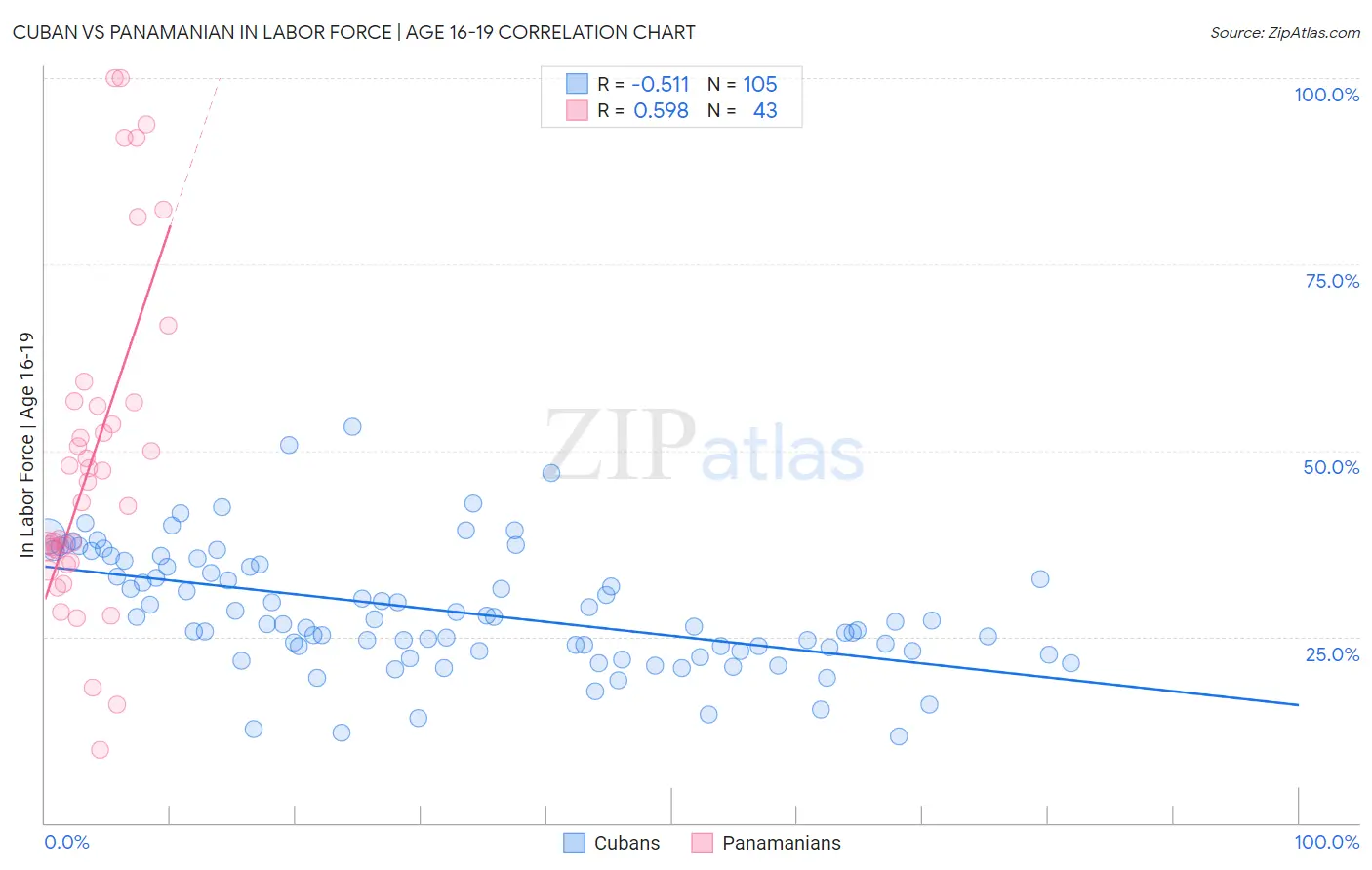 Cuban vs Panamanian In Labor Force | Age 16-19