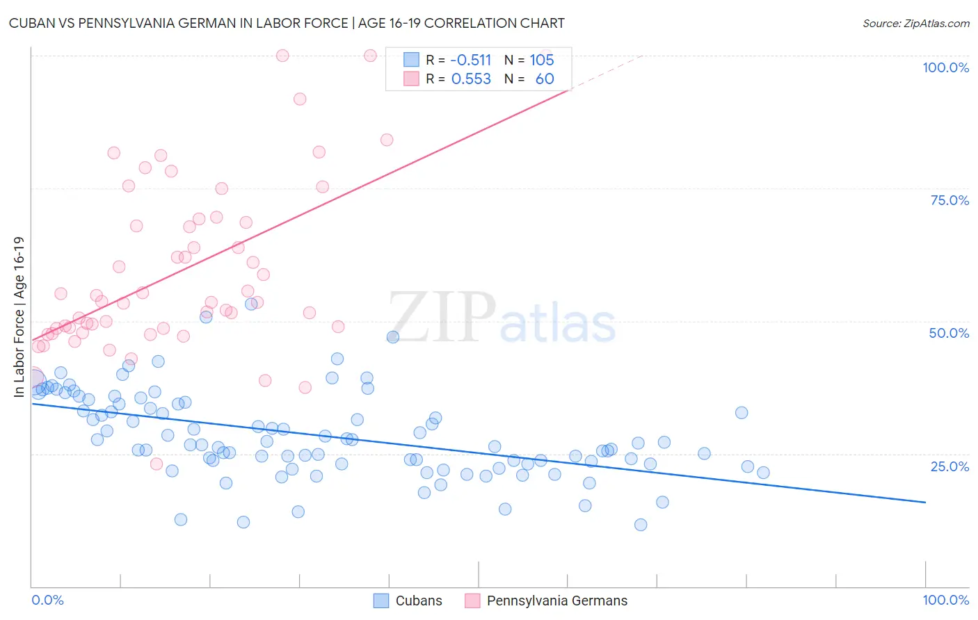 Cuban vs Pennsylvania German In Labor Force | Age 16-19