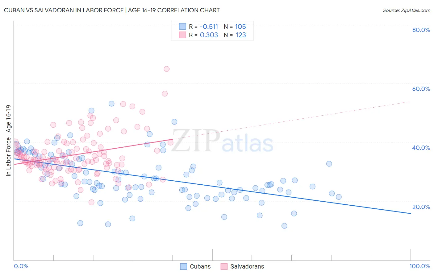 Cuban vs Salvadoran In Labor Force | Age 16-19