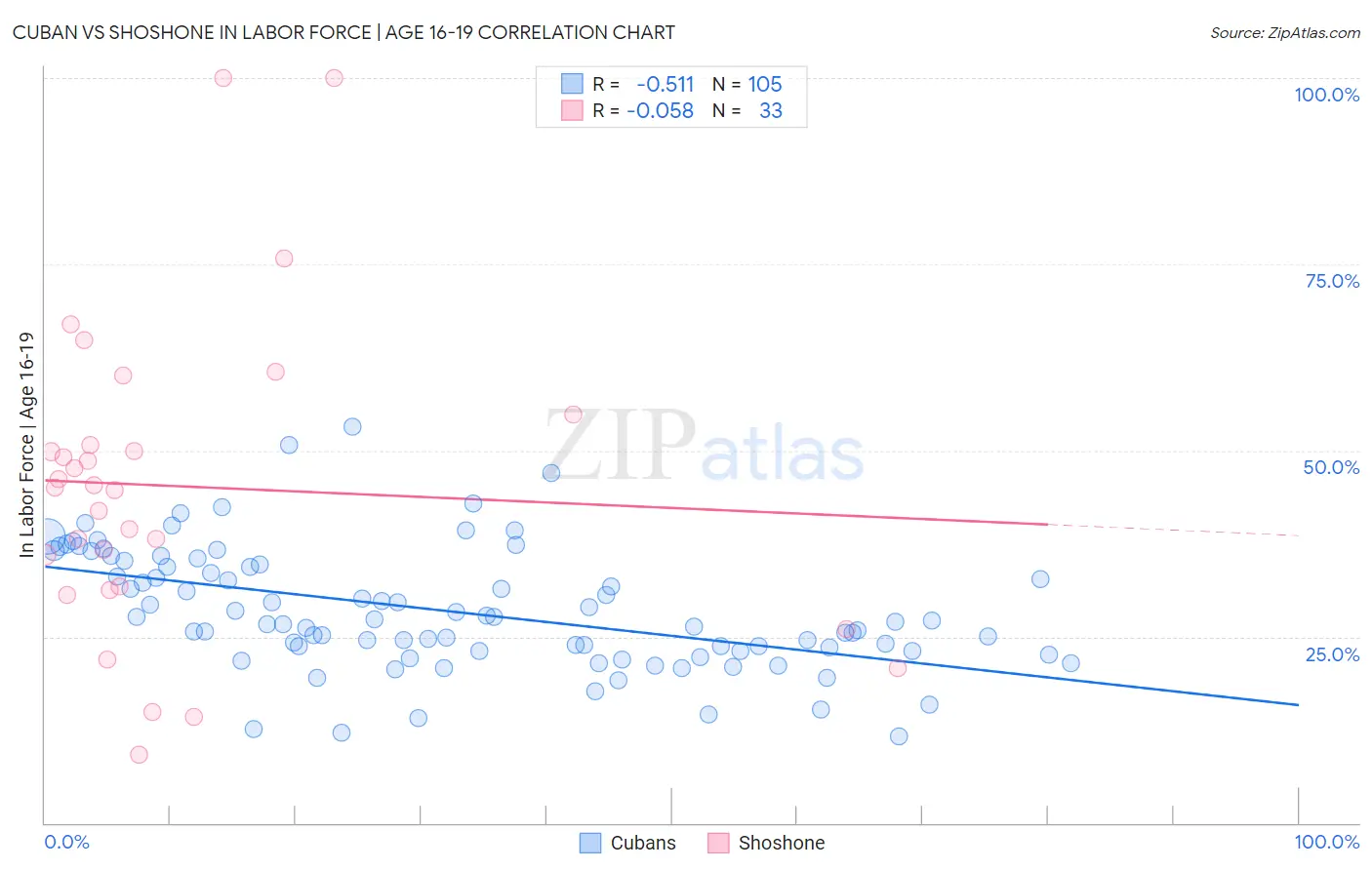 Cuban vs Shoshone In Labor Force | Age 16-19