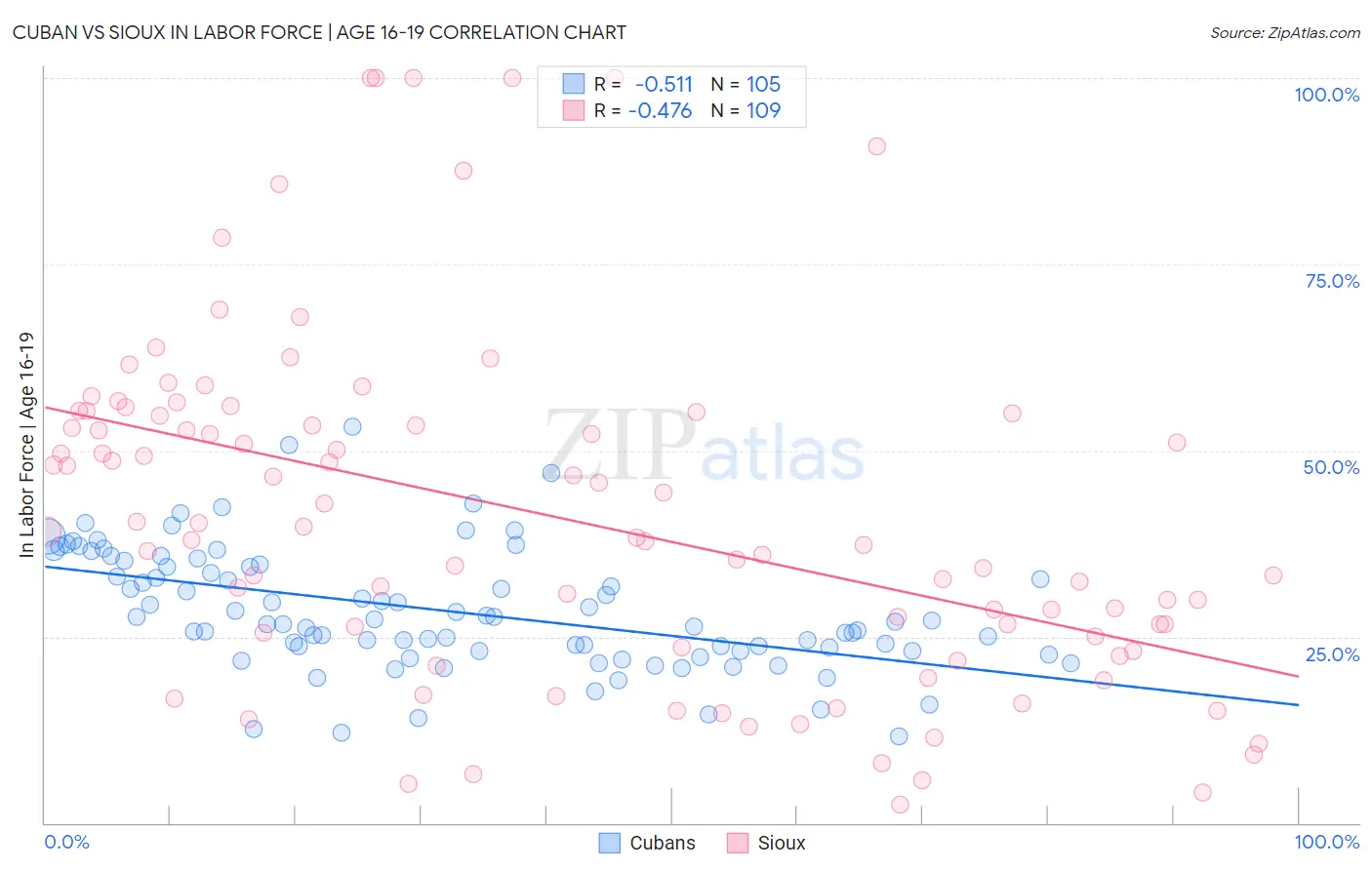 Cuban vs Sioux In Labor Force | Age 16-19