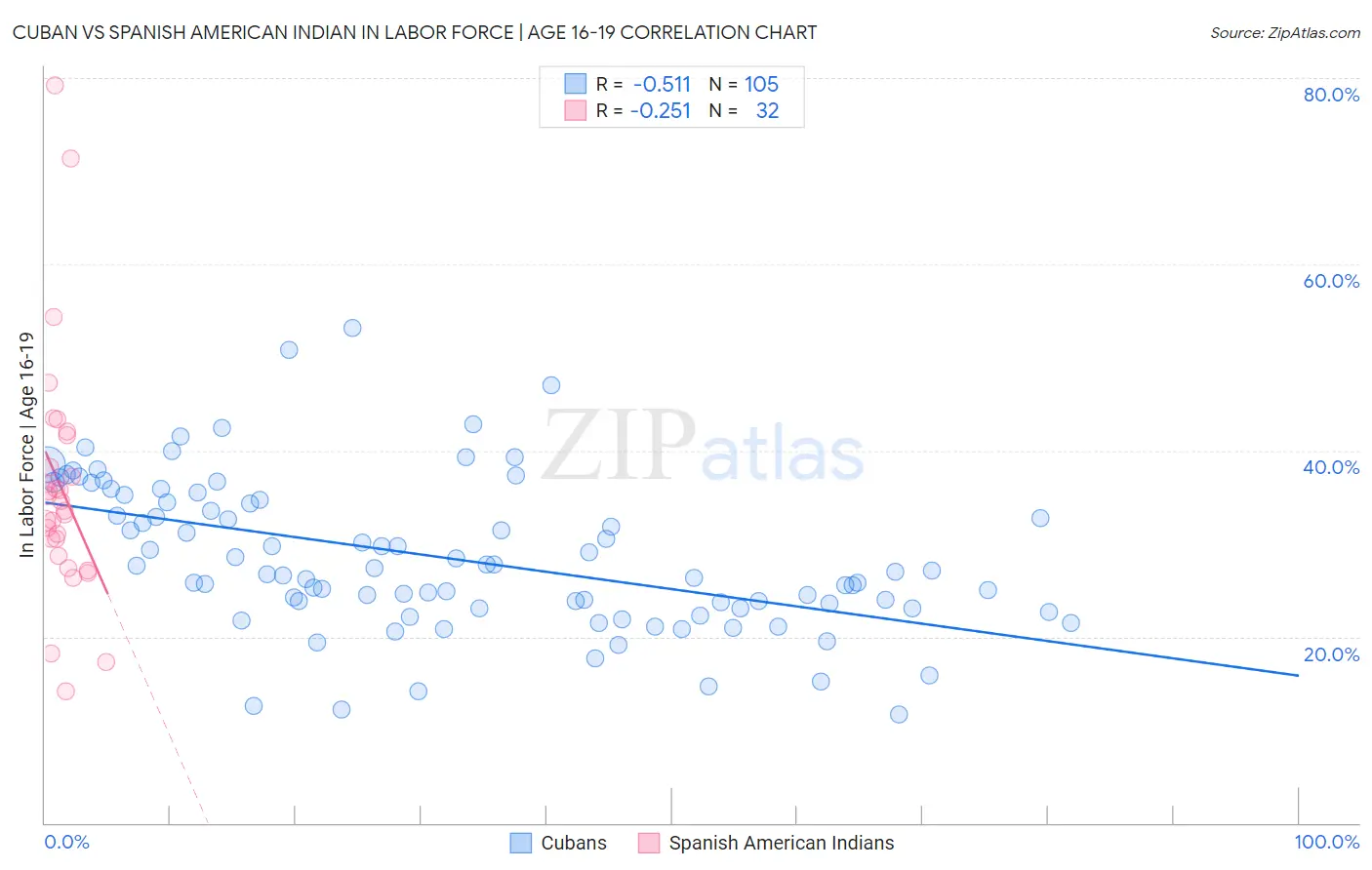 Cuban vs Spanish American Indian In Labor Force | Age 16-19