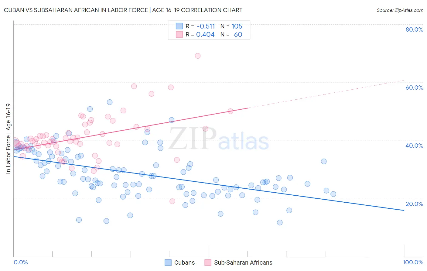 Cuban vs Subsaharan African In Labor Force | Age 16-19