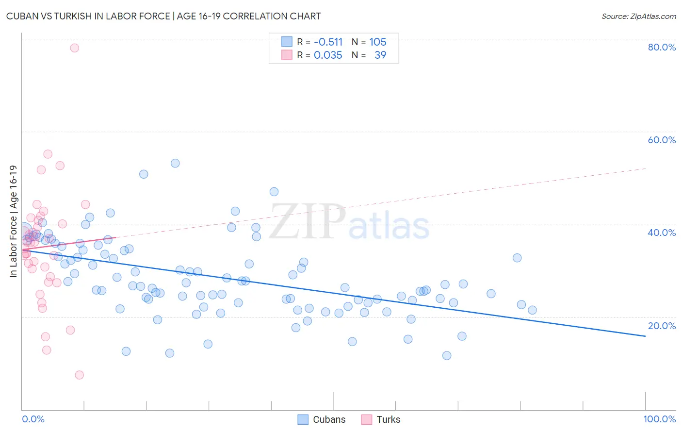 Cuban vs Turkish In Labor Force | Age 16-19