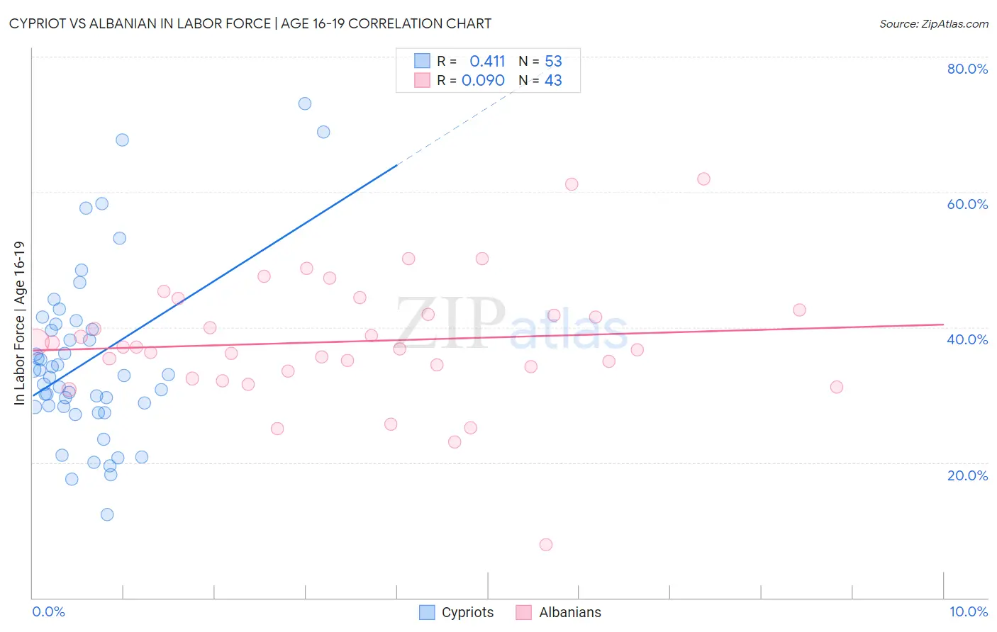 Cypriot vs Albanian In Labor Force | Age 16-19