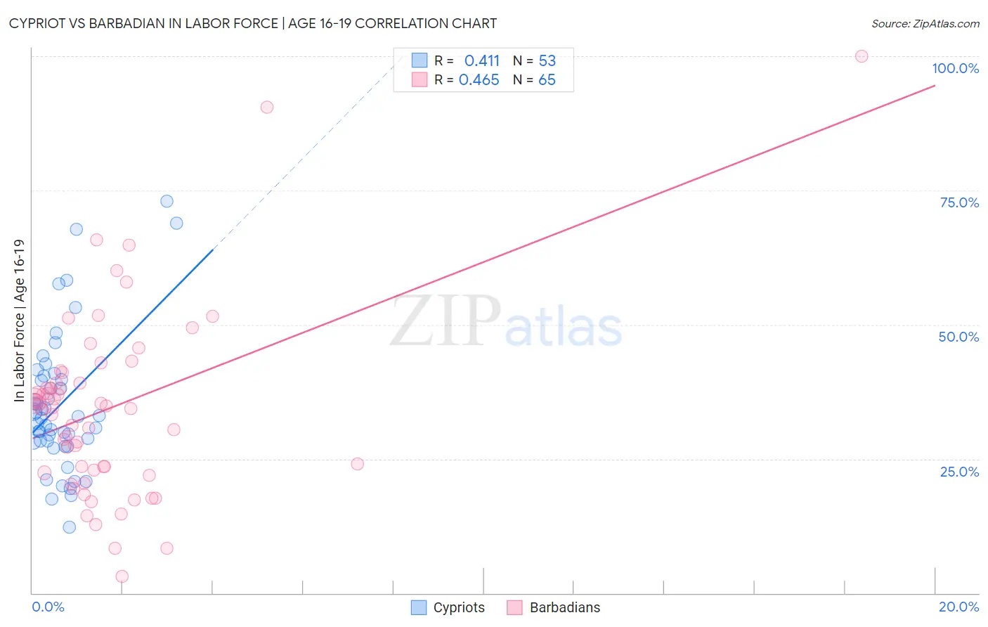 Cypriot vs Barbadian In Labor Force | Age 16-19