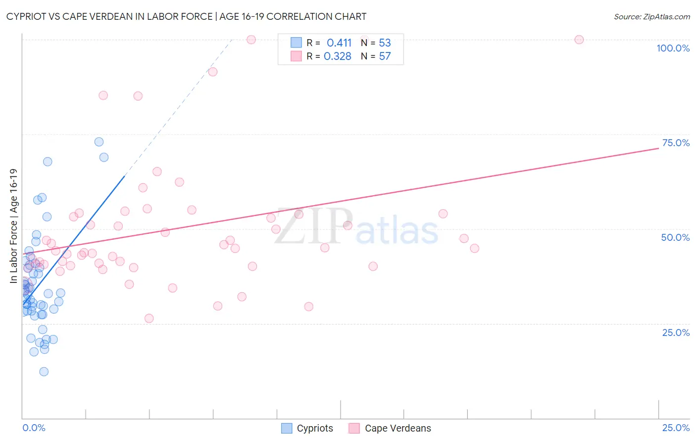 Cypriot vs Cape Verdean In Labor Force | Age 16-19