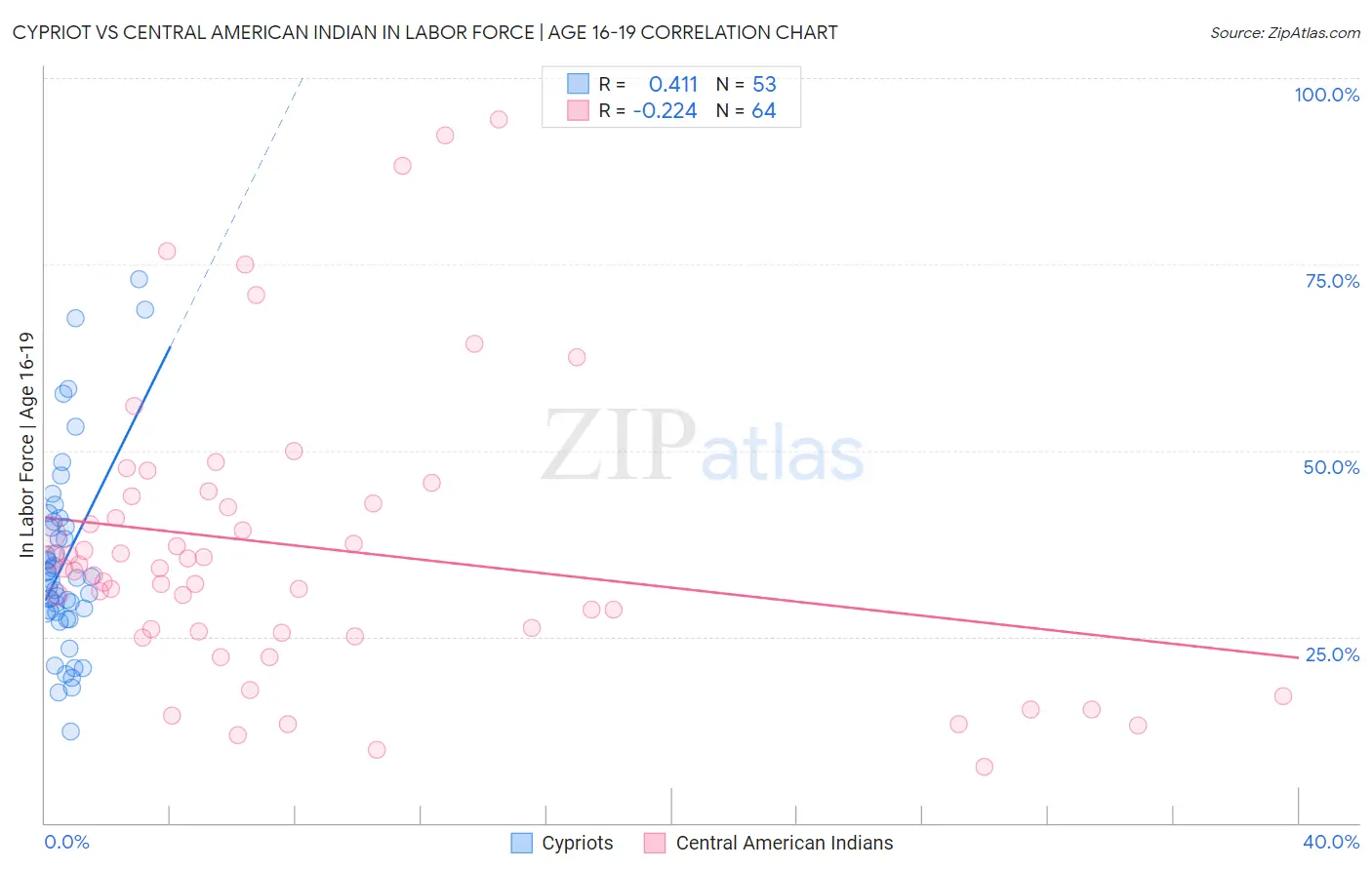 Cypriot vs Central American Indian In Labor Force | Age 16-19