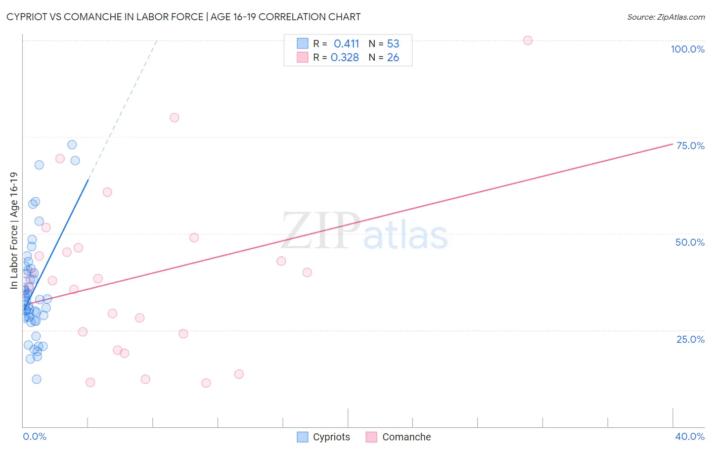 Cypriot vs Comanche In Labor Force | Age 16-19