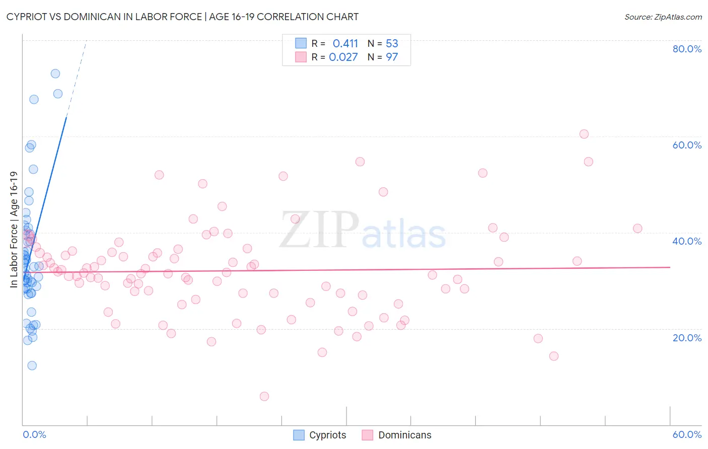 Cypriot vs Dominican In Labor Force | Age 16-19