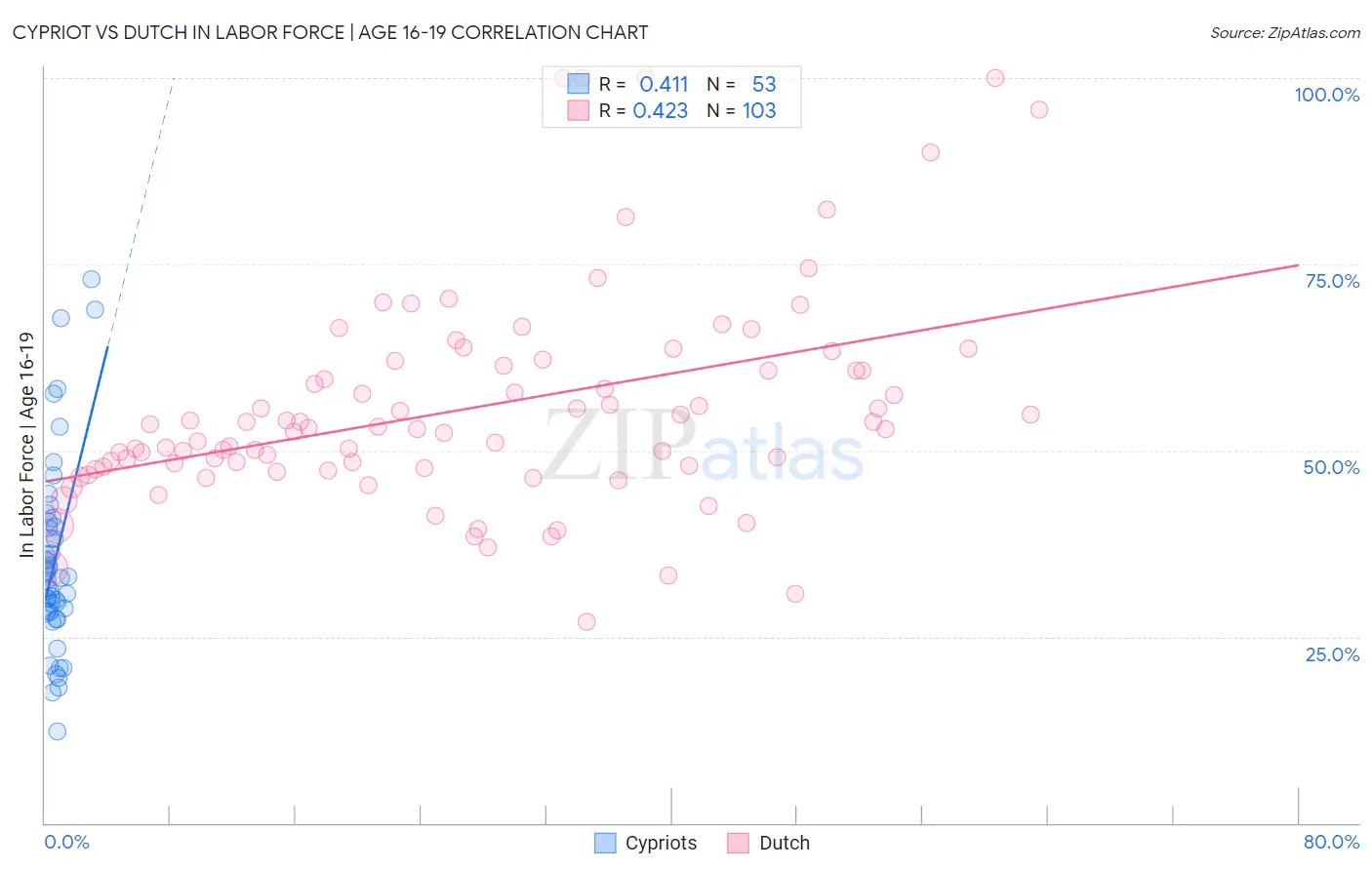 Cypriot vs Dutch In Labor Force | Age 16-19