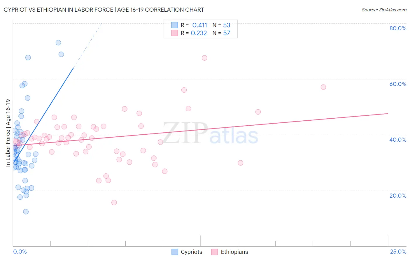 Cypriot vs Ethiopian In Labor Force | Age 16-19