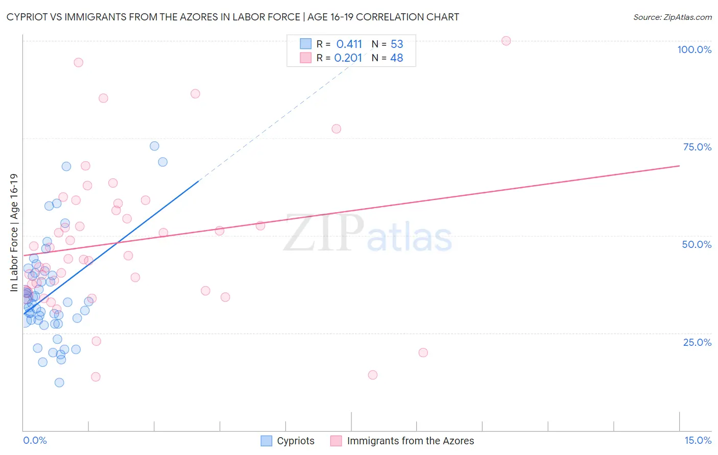 Cypriot vs Immigrants from the Azores In Labor Force | Age 16-19