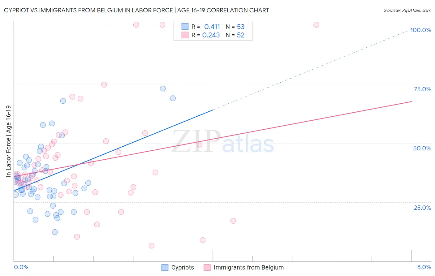 Cypriot vs Immigrants from Belgium In Labor Force | Age 16-19