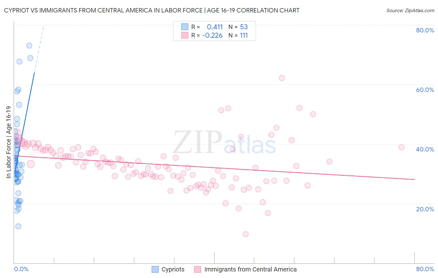 Cypriot vs Immigrants from Central America In Labor Force | Age 16-19