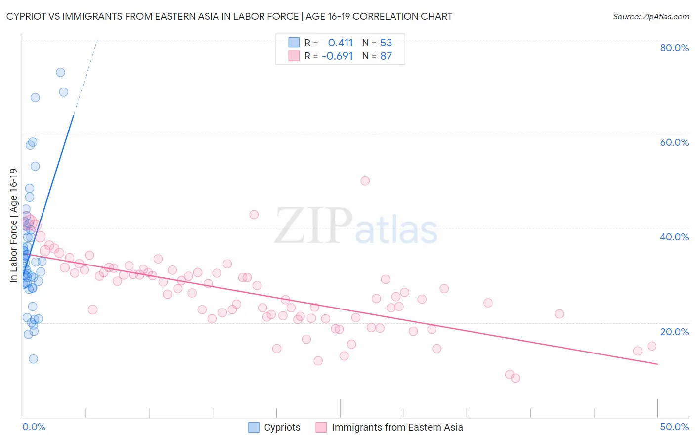 Cypriot vs Immigrants from Eastern Asia In Labor Force | Age 16-19