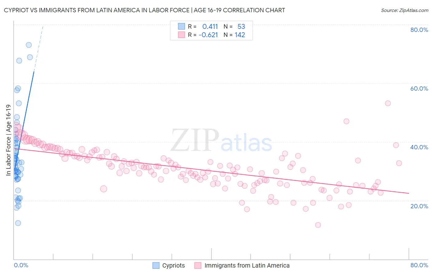 Cypriot vs Immigrants from Latin America In Labor Force | Age 16-19