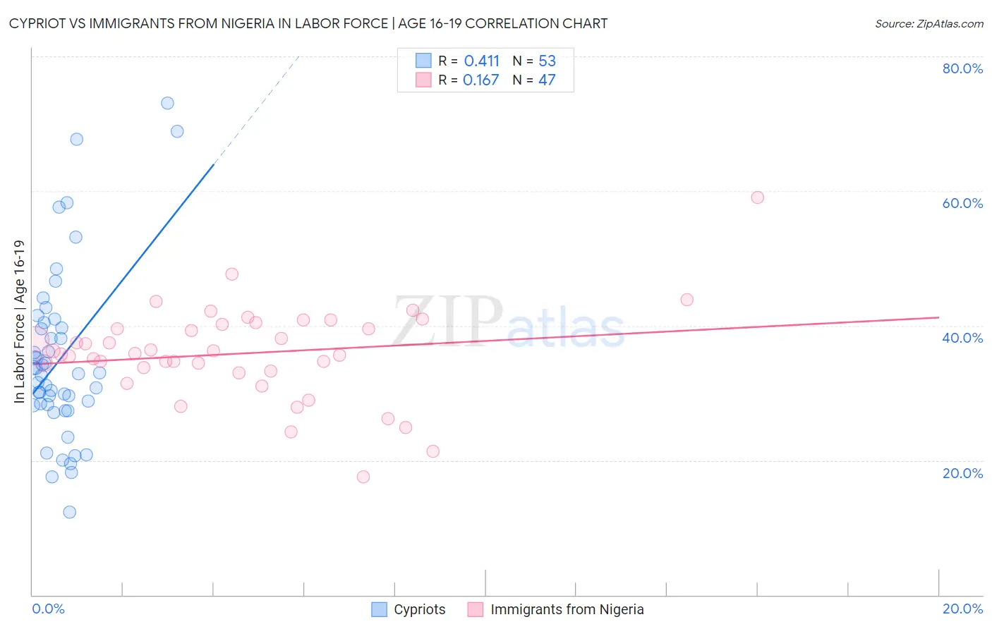 Cypriot vs Immigrants from Nigeria In Labor Force | Age 16-19