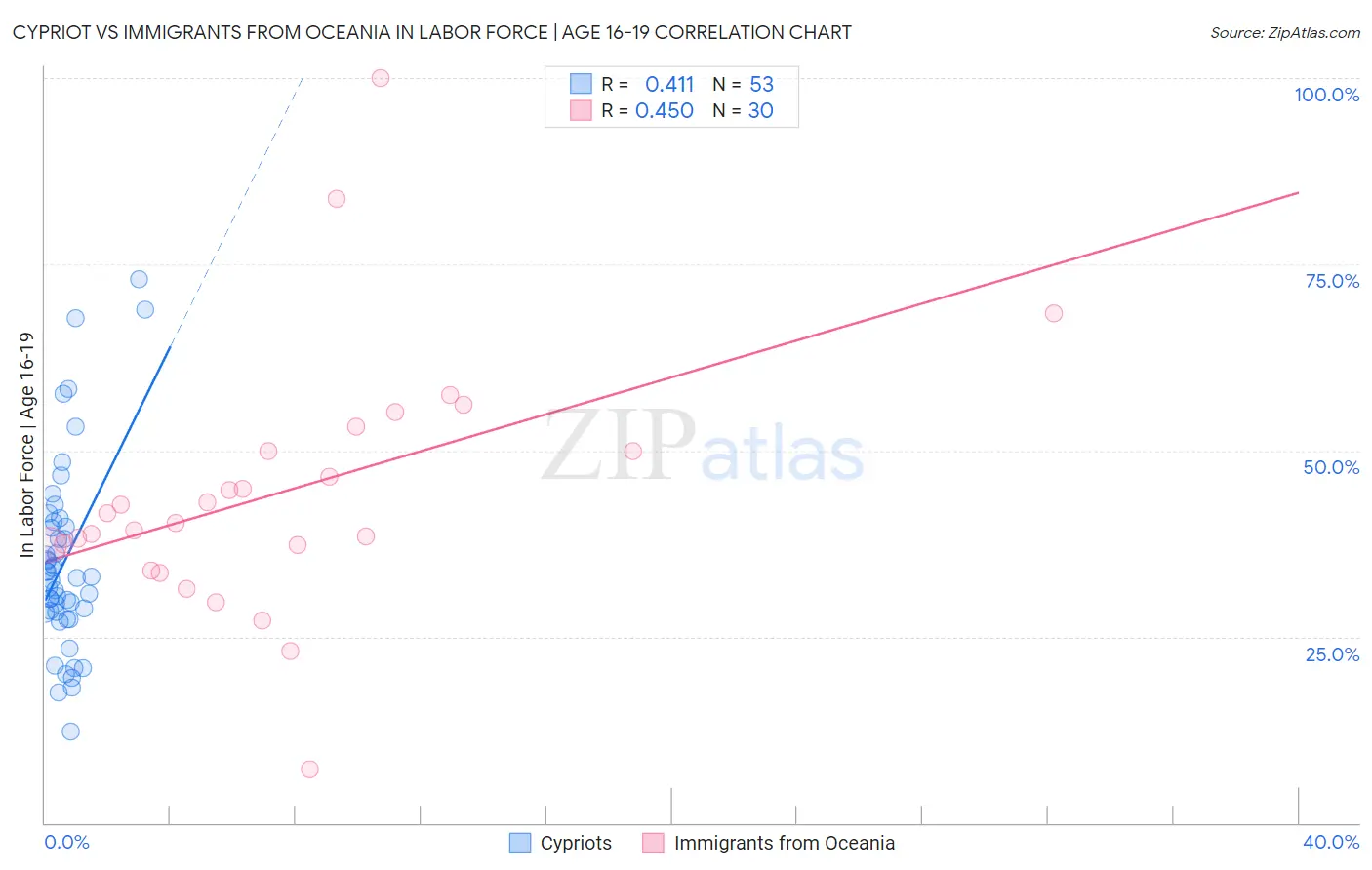 Cypriot vs Immigrants from Oceania In Labor Force | Age 16-19