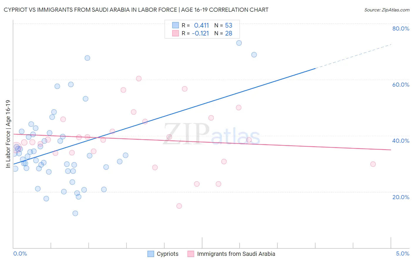 Cypriot vs Immigrants from Saudi Arabia In Labor Force | Age 16-19