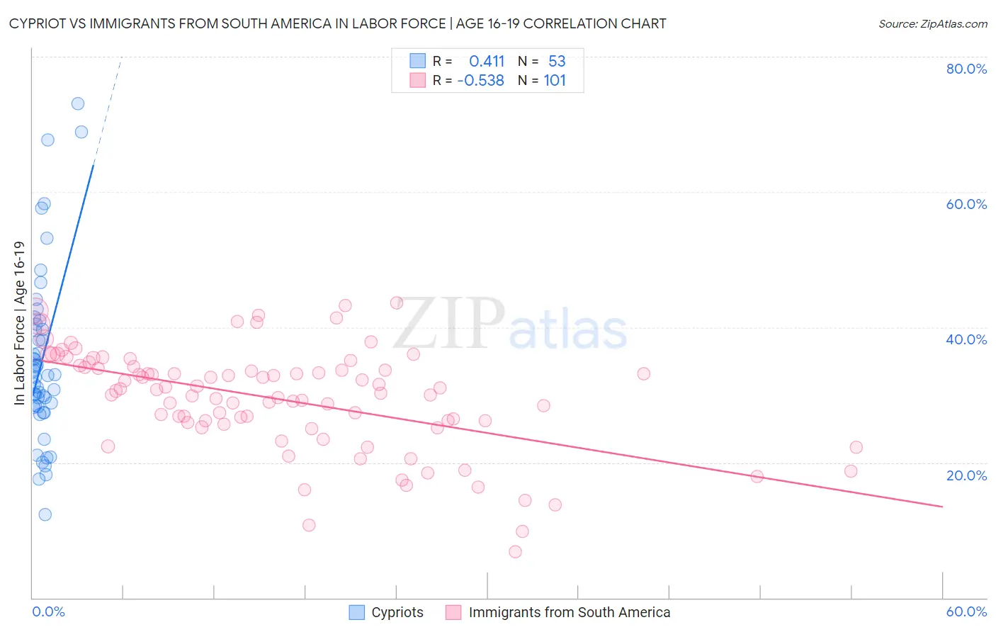 Cypriot vs Immigrants from South America In Labor Force | Age 16-19