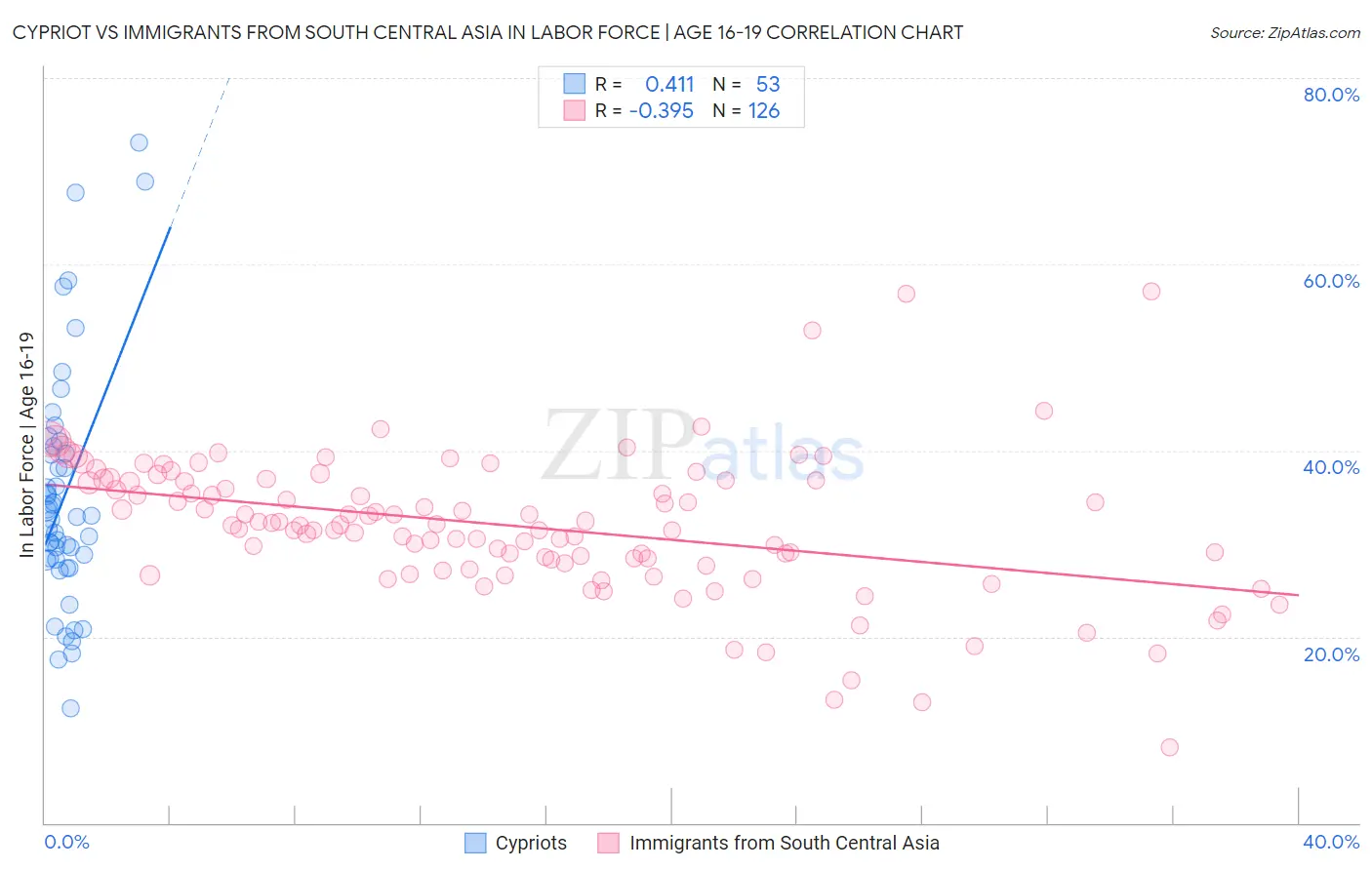 Cypriot vs Immigrants from South Central Asia In Labor Force | Age 16-19