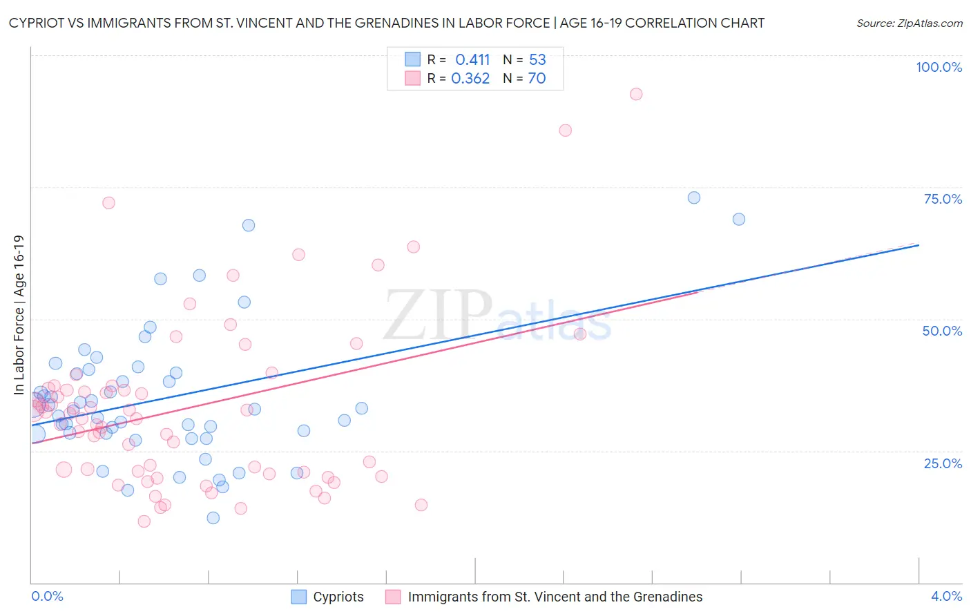 Cypriot vs Immigrants from St. Vincent and the Grenadines In Labor Force | Age 16-19