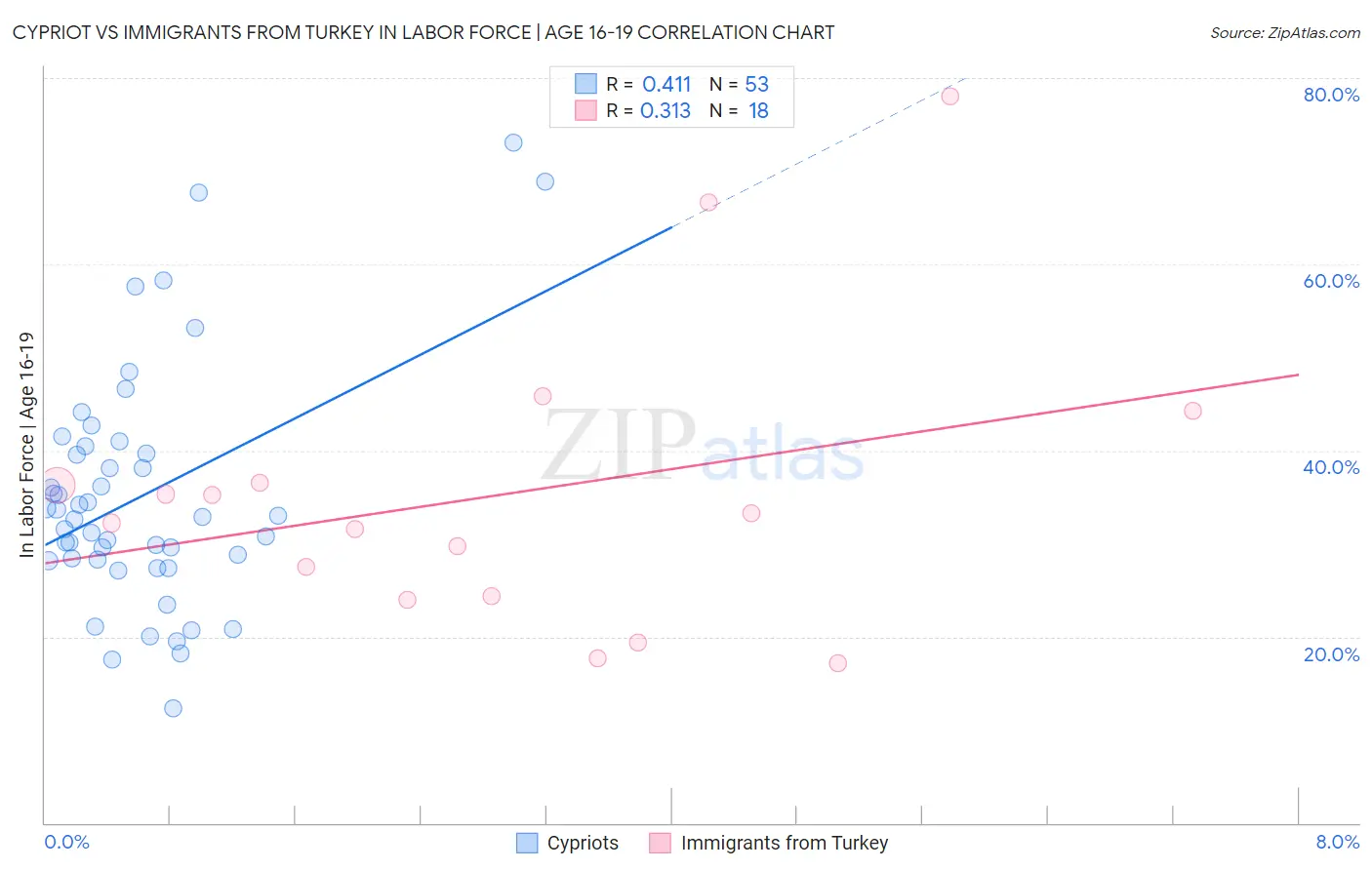 Cypriot vs Immigrants from Turkey In Labor Force | Age 16-19