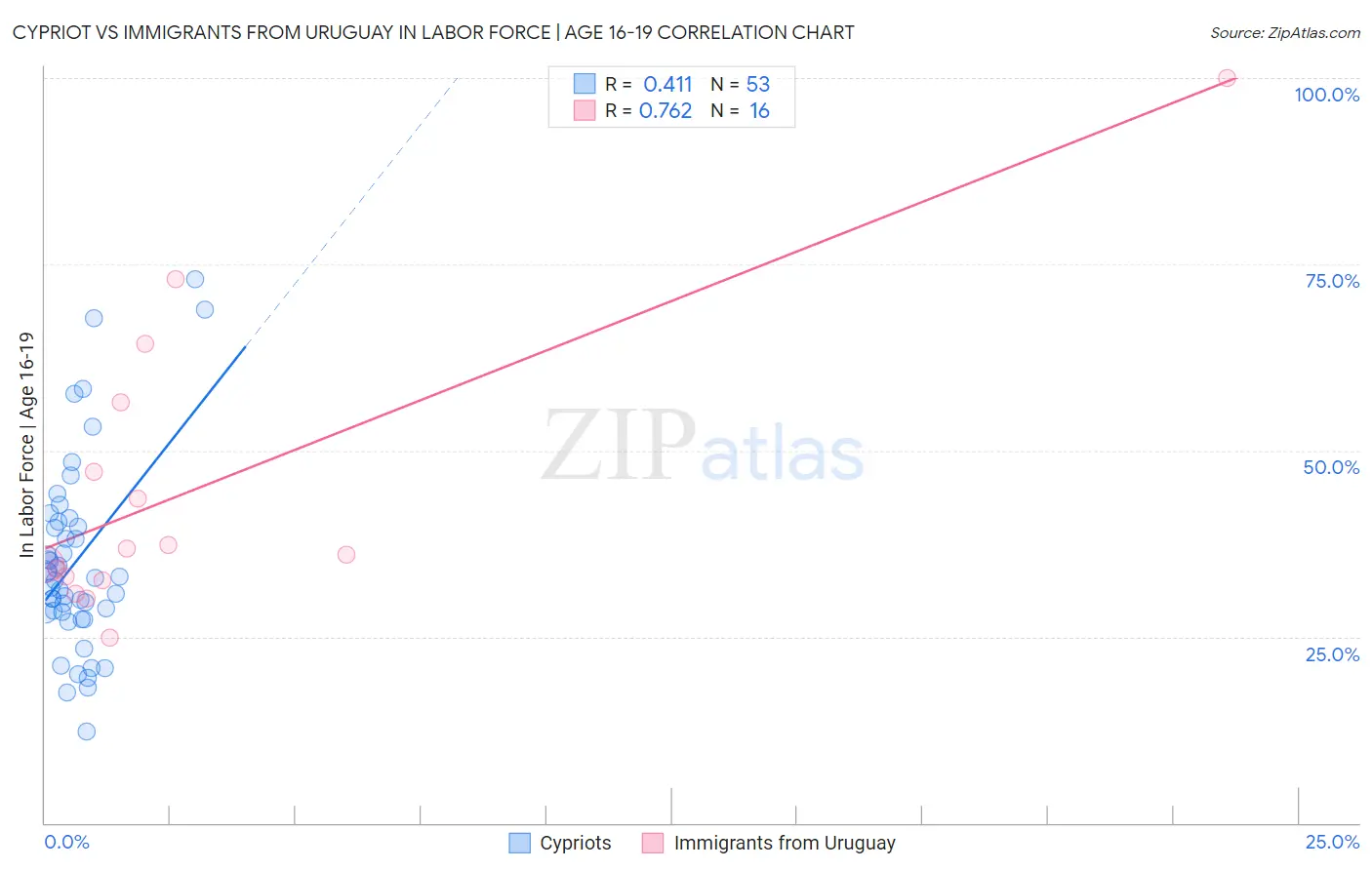 Cypriot vs Immigrants from Uruguay In Labor Force | Age 16-19